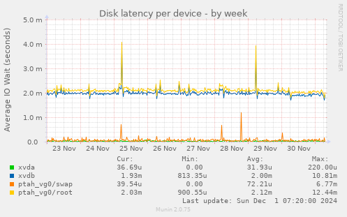 Disk latency per device