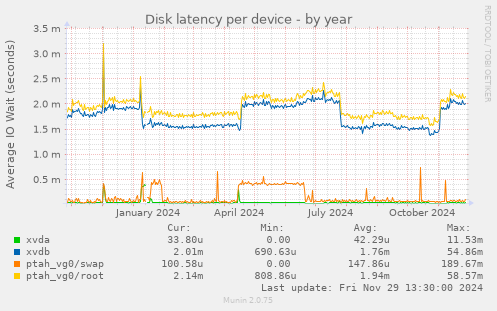 Disk latency per device