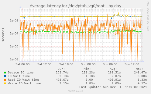 Average latency for /dev/ptah_vg0/root