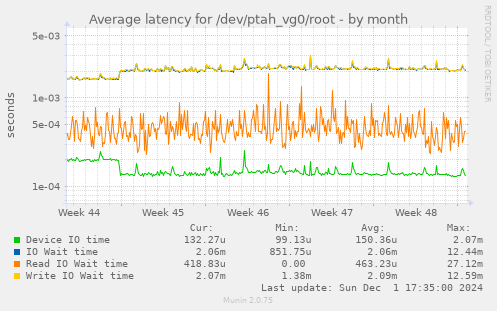 Average latency for /dev/ptah_vg0/root