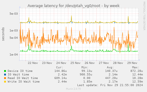 Average latency for /dev/ptah_vg0/root