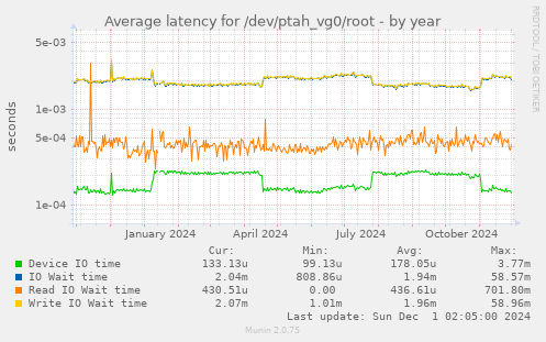 Average latency for /dev/ptah_vg0/root