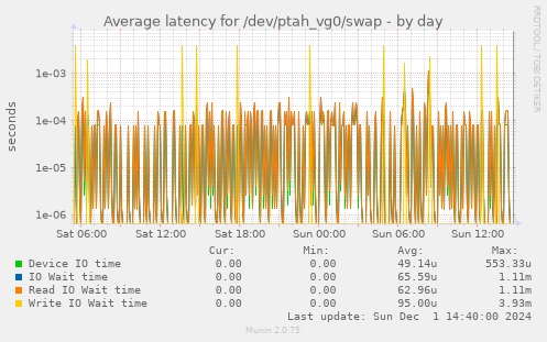 Average latency for /dev/ptah_vg0/swap