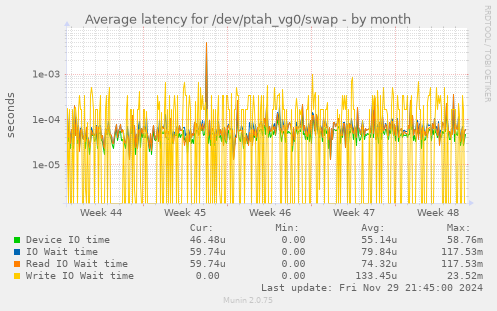 Average latency for /dev/ptah_vg0/swap