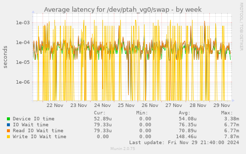 Average latency for /dev/ptah_vg0/swap