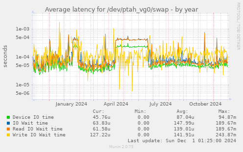 Average latency for /dev/ptah_vg0/swap