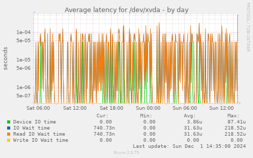 Average latency for /dev/xvda