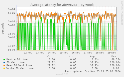 Average latency for /dev/xvda