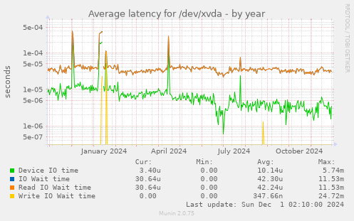 Average latency for /dev/xvda