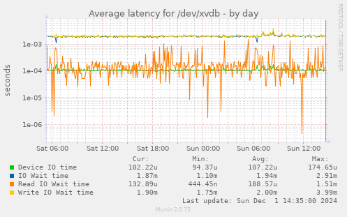 Average latency for /dev/xvdb