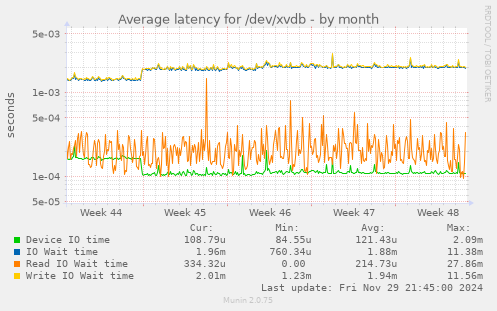 Average latency for /dev/xvdb