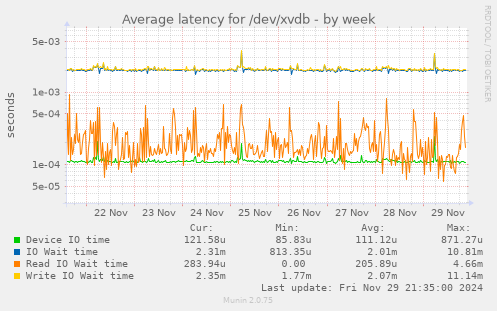 Average latency for /dev/xvdb