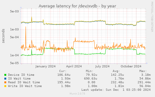 Average latency for /dev/xvdb