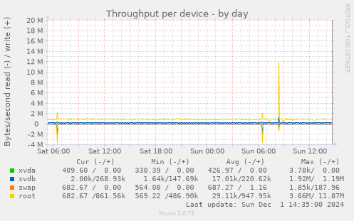 Throughput per device