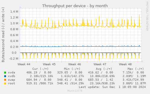 Throughput per device