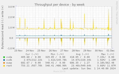 Throughput per device