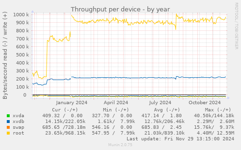 Throughput per device