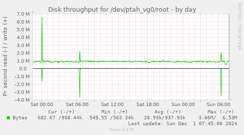 Disk throughput for /dev/ptah_vg0/root