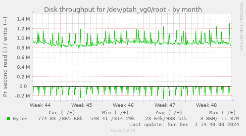 Disk throughput for /dev/ptah_vg0/root