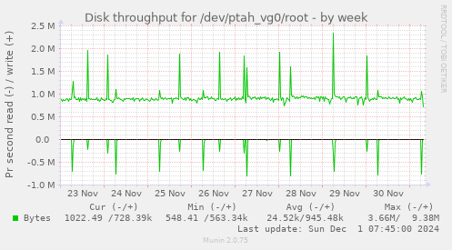 Disk throughput for /dev/ptah_vg0/root