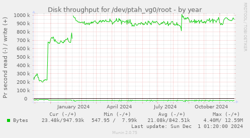 Disk throughput for /dev/ptah_vg0/root