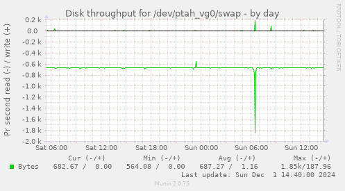 Disk throughput for /dev/ptah_vg0/swap