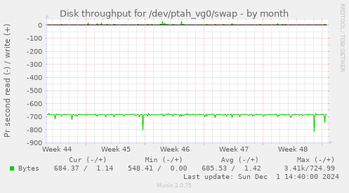 Disk throughput for /dev/ptah_vg0/swap