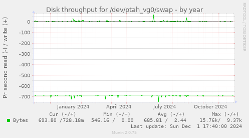 Disk throughput for /dev/ptah_vg0/swap