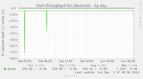 Disk throughput for /dev/xvda