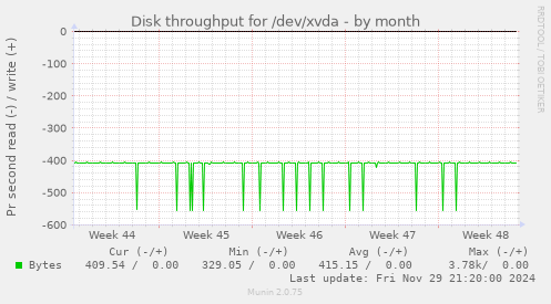 Disk throughput for /dev/xvda