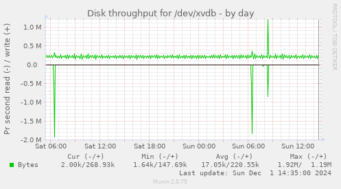 Disk throughput for /dev/xvdb