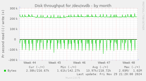 Disk throughput for /dev/xvdb