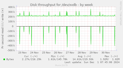 Disk throughput for /dev/xvdb