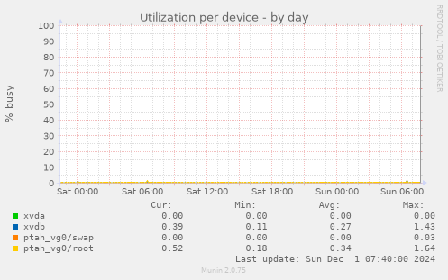 Utilization per device