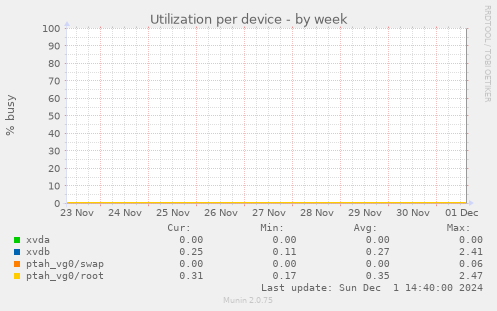 Utilization per device