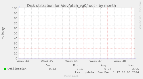 Disk utilization for /dev/ptah_vg0/root