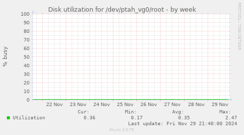 Disk utilization for /dev/ptah_vg0/root