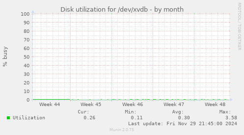 Disk utilization for /dev/xvdb