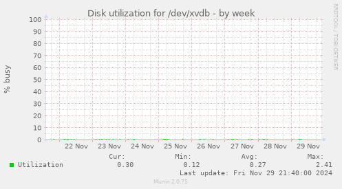 Disk utilization for /dev/xvdb