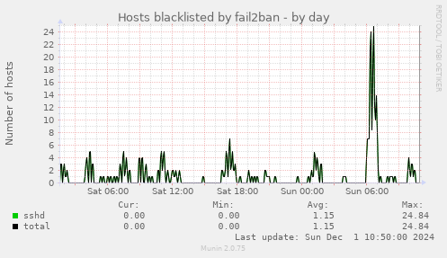 Hosts blacklisted by fail2ban