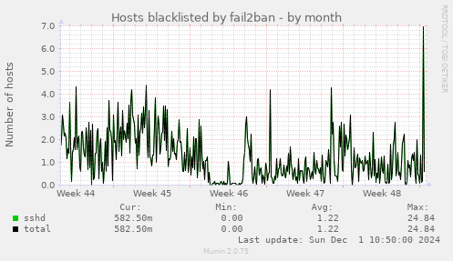 Hosts blacklisted by fail2ban