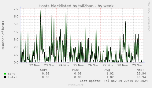 Hosts blacklisted by fail2ban