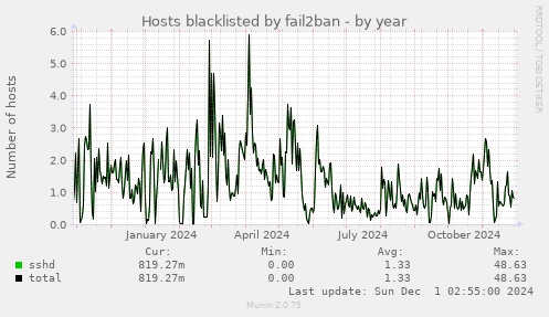 Hosts blacklisted by fail2ban