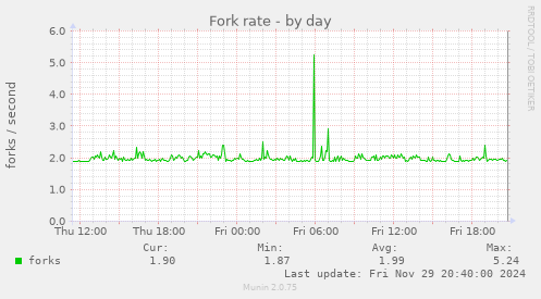 Fork rate