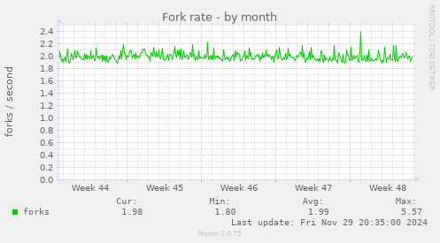 Fork rate