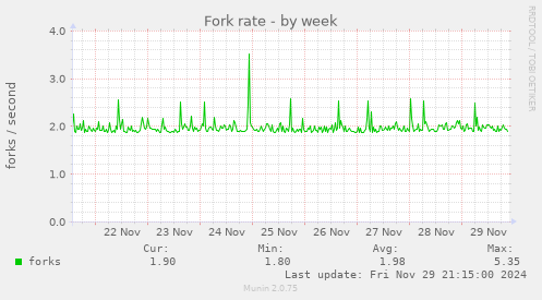 Fork rate