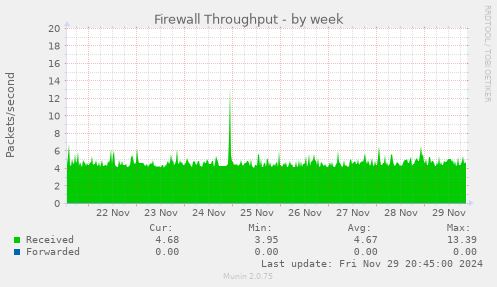 Firewall Throughput