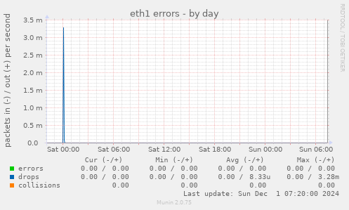 eth1 errors