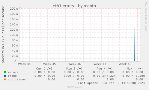 eth1 errors