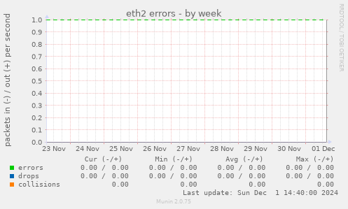 eth2 errors